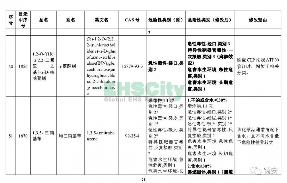 《危險化學(xué)品目錄》準(zhǔn)備修改 (29)