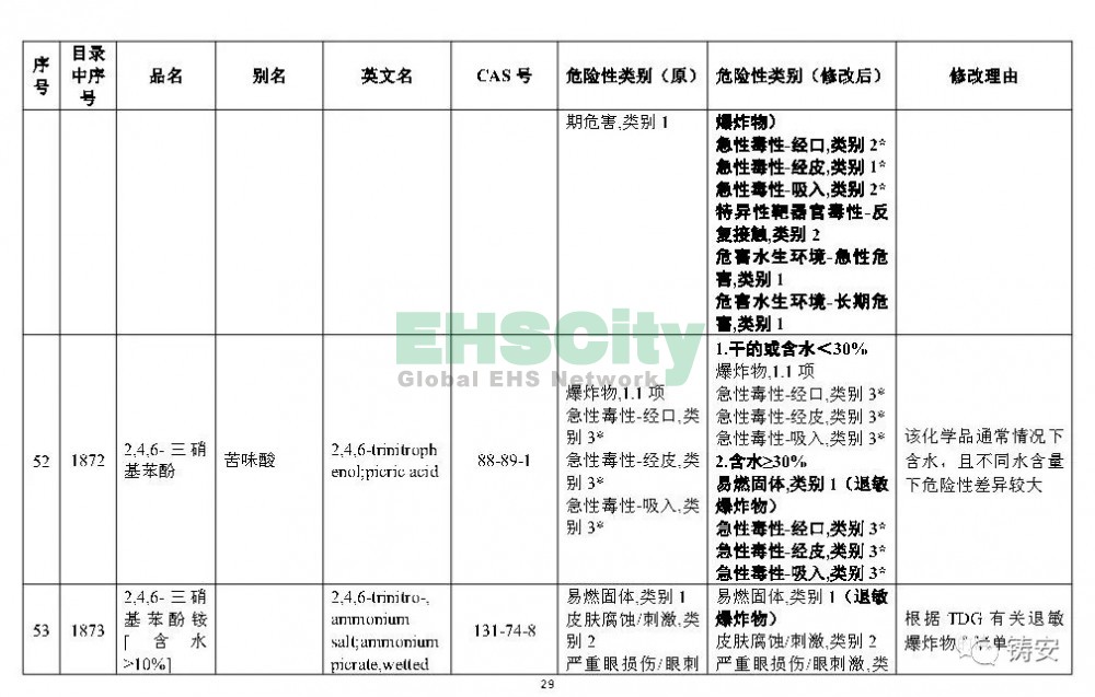 《危險化學(xué)品目錄》準(zhǔn)備修改 (30)