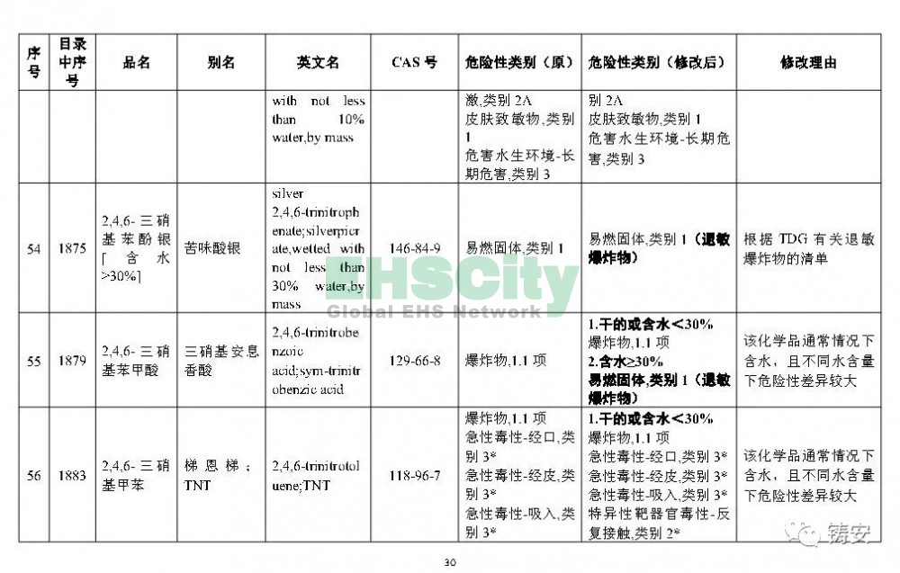 《危險化學(xué)品目錄》準(zhǔn)備修改 (31)