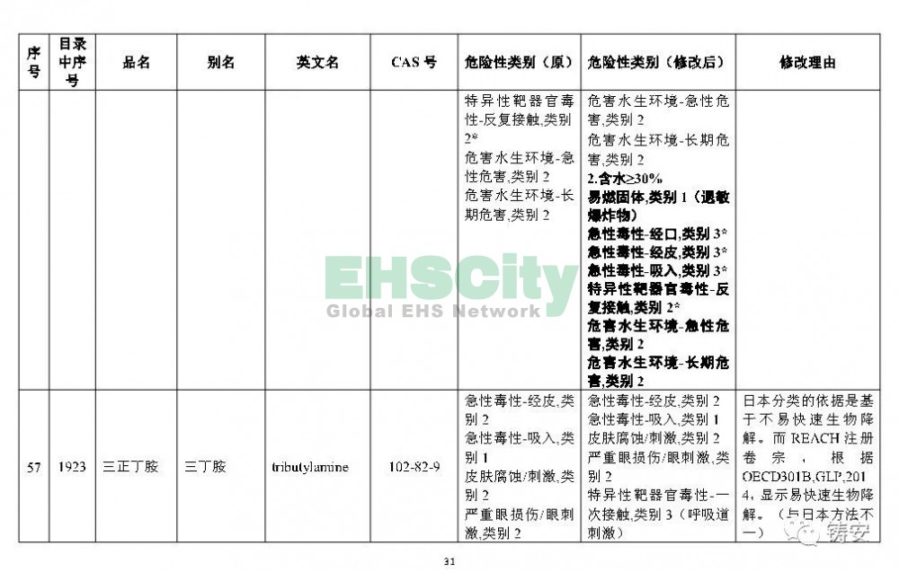 《危險化學(xué)品目錄》準(zhǔn)備修改 (32)