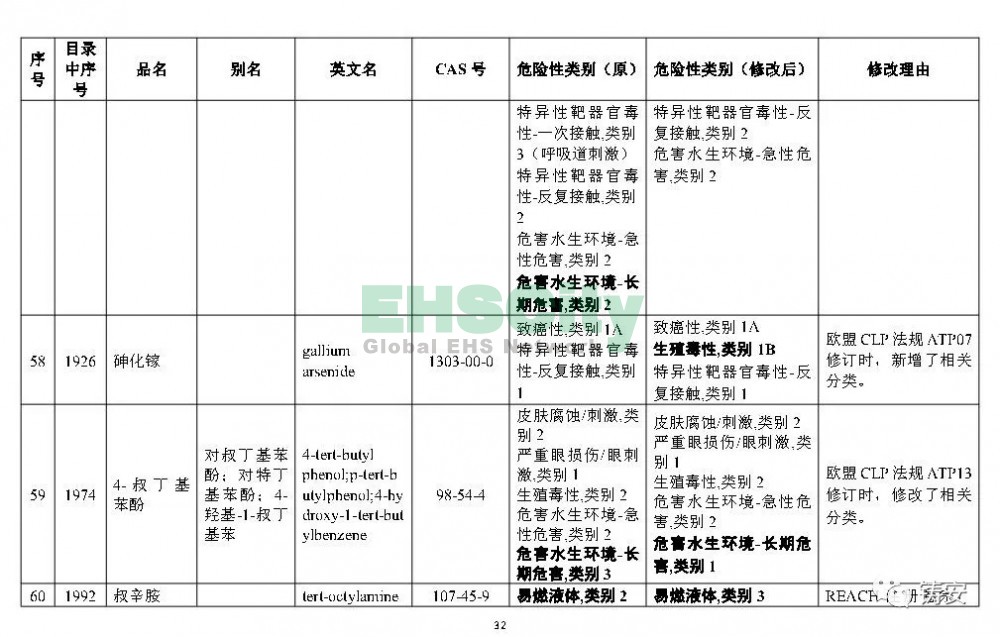 《危險化學(xué)品目錄》準(zhǔn)備修改 (33)