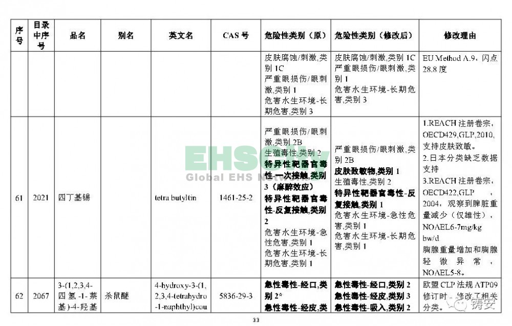 《危險化學(xué)品目錄》準(zhǔn)備修改 (34)