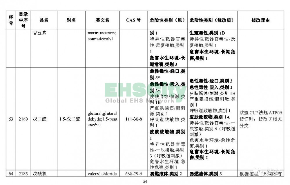 《危險化學(xué)品目錄》準(zhǔn)備修改 (35)