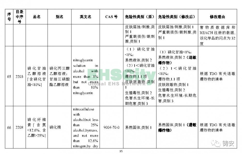 《危險化學(xué)品目錄》準(zhǔn)備修改 (36)