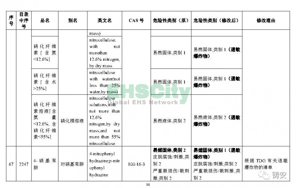 《危險化學(xué)品目錄》準(zhǔn)備修改 (37)