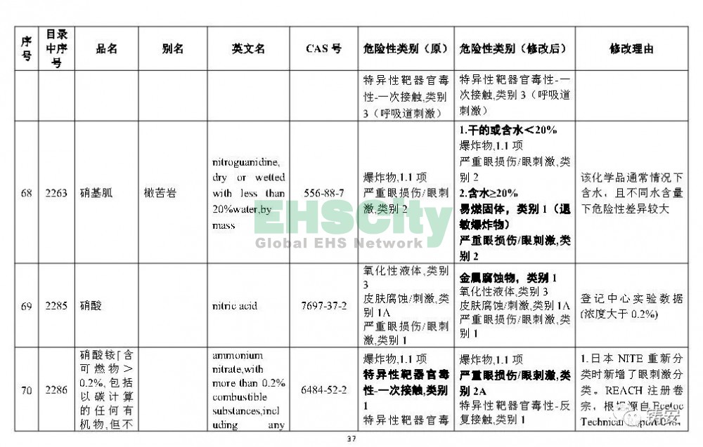 《危險化學(xué)品目錄》準(zhǔn)備修改 (38)