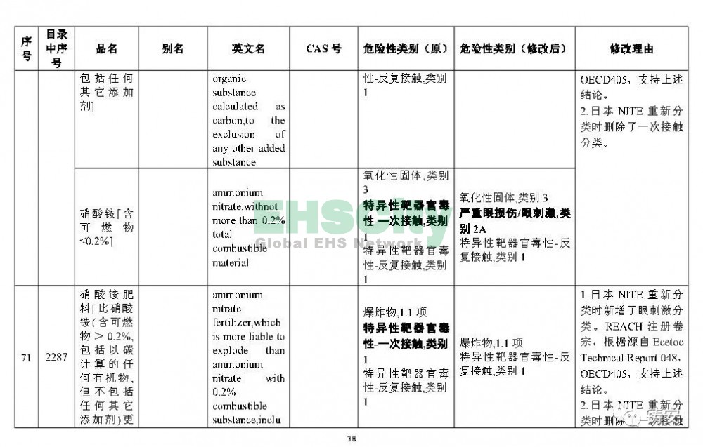 《危險化學(xué)品目錄》準(zhǔn)備修改 (39)