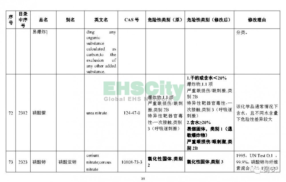 《危險化學(xué)品目錄》準(zhǔn)備修改 (40)