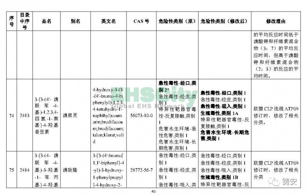 《危險化學(xué)品目錄》準(zhǔn)備修改 (41)