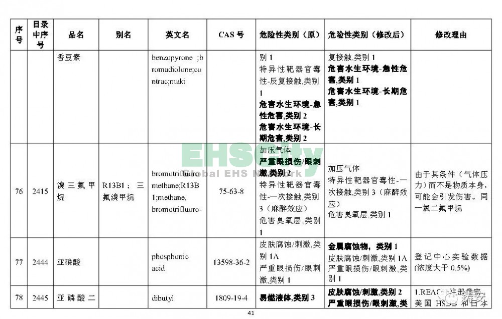 《危險化學(xué)品目錄》準(zhǔn)備修改 (42)