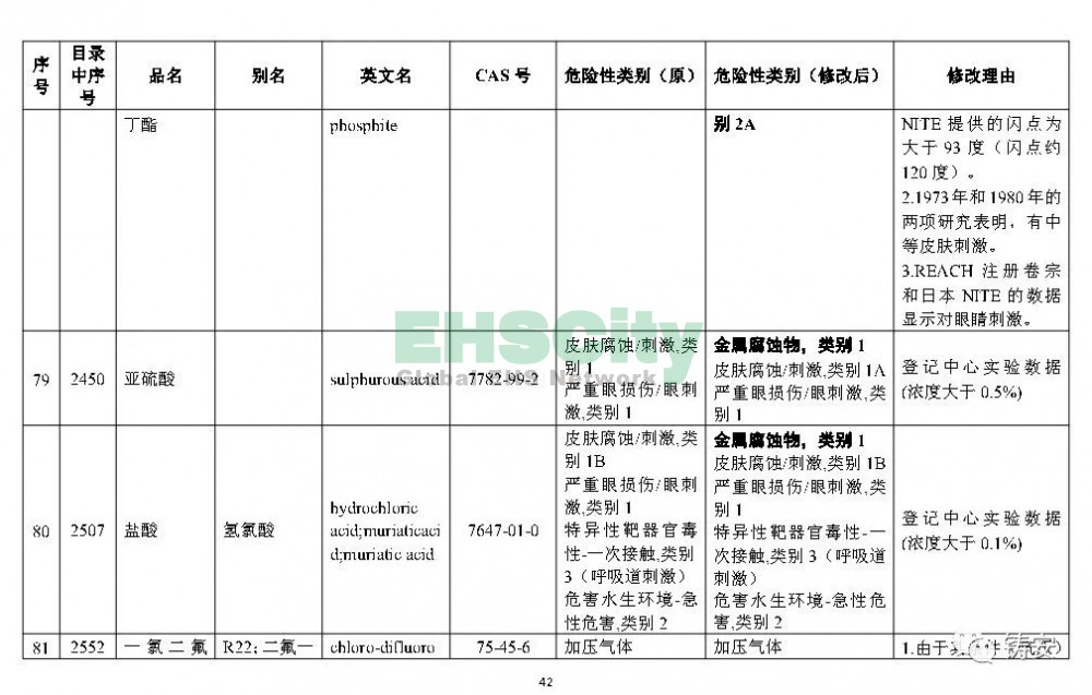 《危險化學(xué)品目錄》準(zhǔn)備修改 (43)