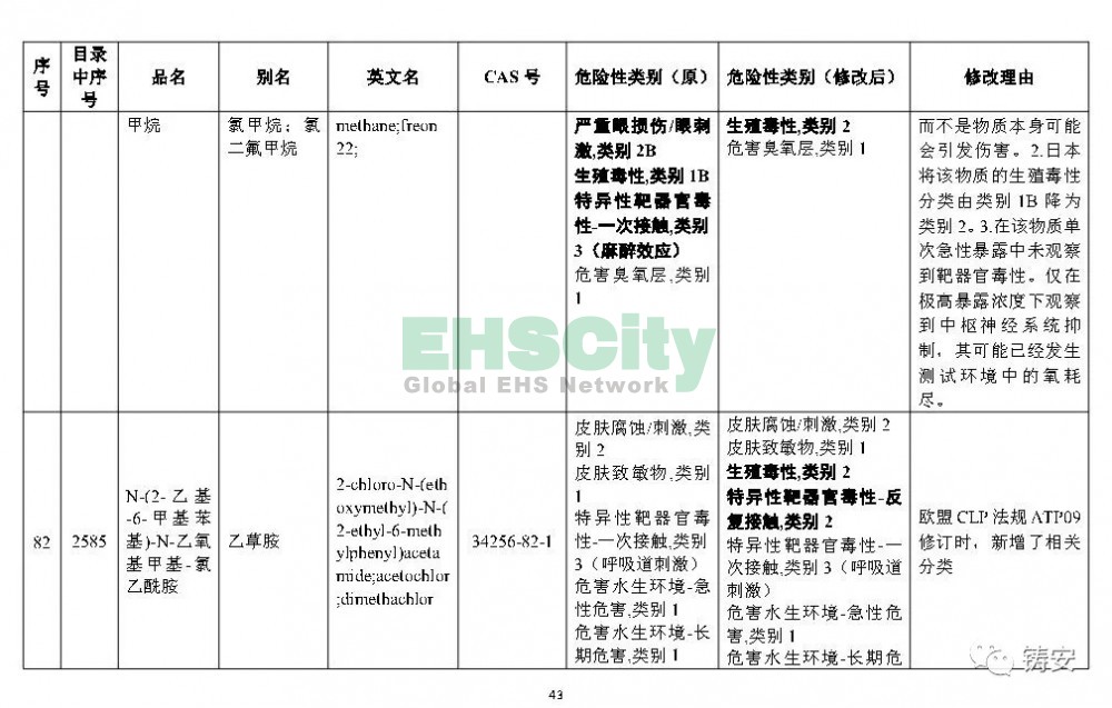 《危險化學(xué)品目錄》準(zhǔn)備修改 (44)