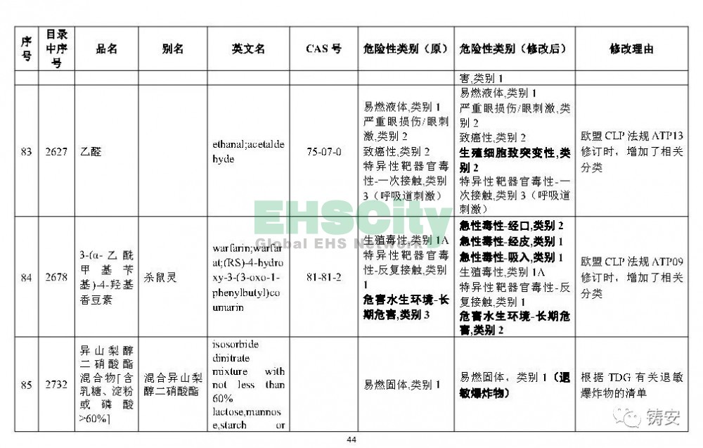 《危險化學(xué)品目錄》準(zhǔn)備修改 (45)