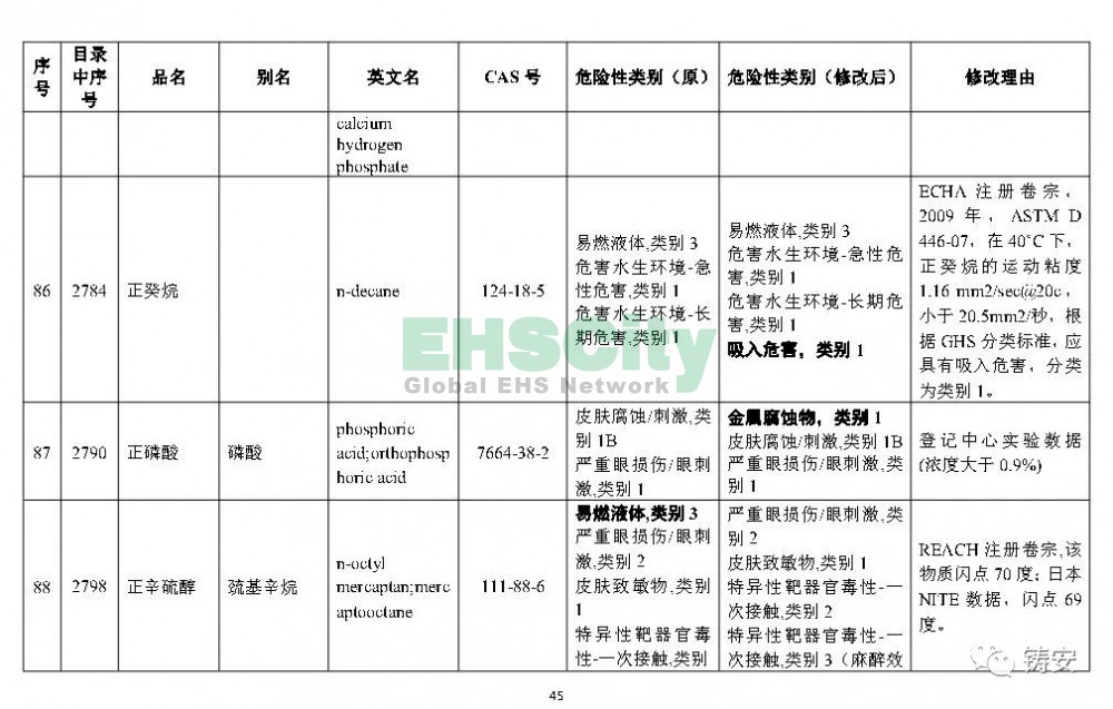 《危險化學(xué)品目錄》準(zhǔn)備修改 (46)