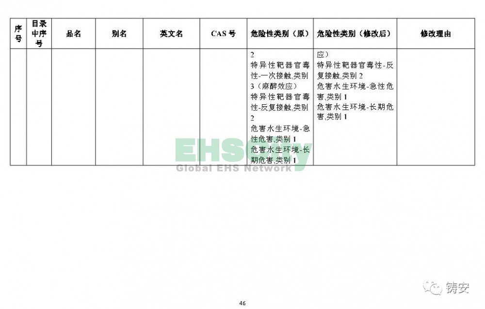 《危險化學(xué)品目錄》準(zhǔn)備修改 (47)